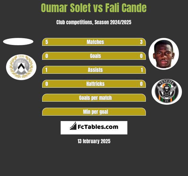 Oumar Solet vs Fali Cande h2h player stats