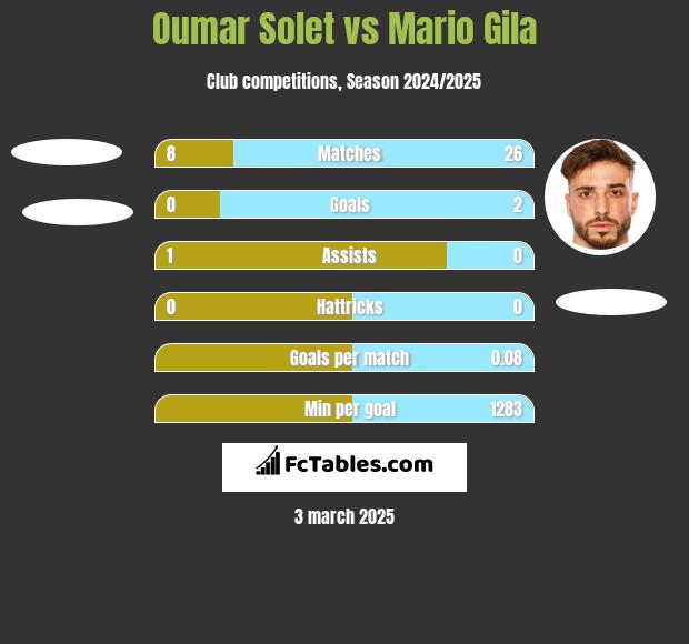 Oumar Solet vs Mario Gila h2h player stats