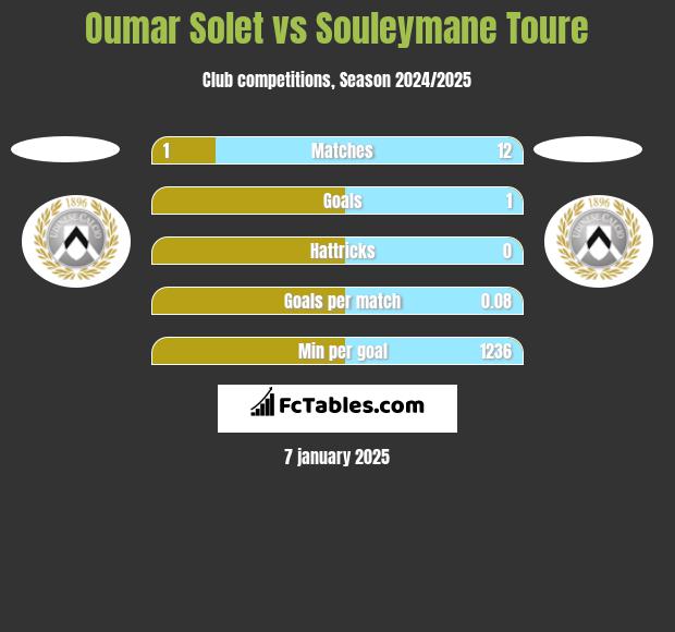 Oumar Solet vs Souleymane Toure h2h player stats