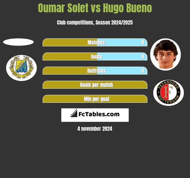 Oumar Solet vs Hugo Bueno h2h player stats