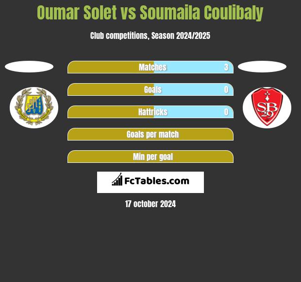 Oumar Solet vs Soumaila Coulibaly h2h player stats