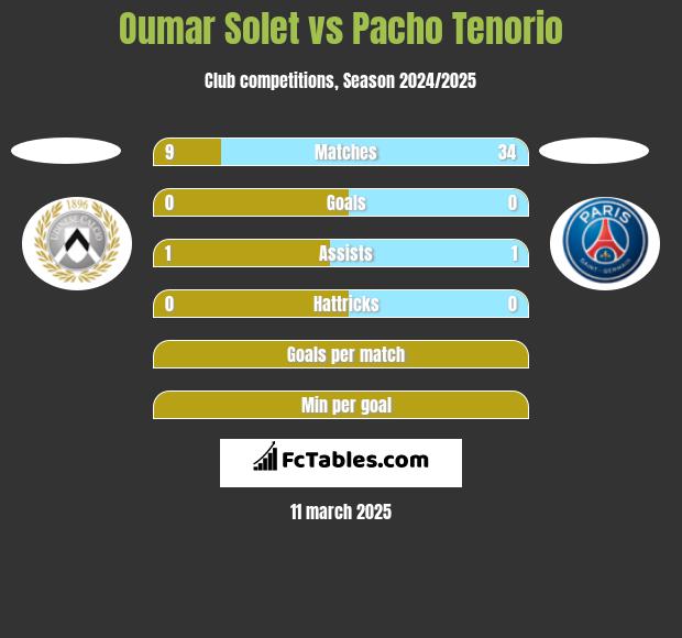 Oumar Solet vs Pacho Tenorio h2h player stats