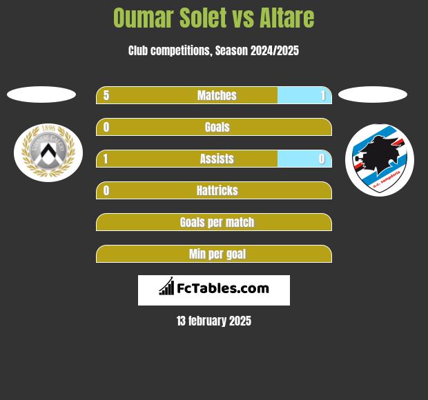 Oumar Solet vs Altare h2h player stats