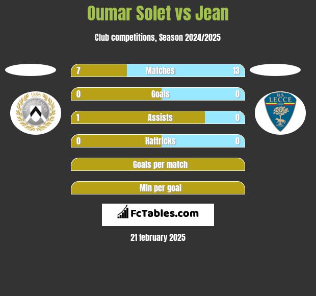 Oumar Solet vs Jean h2h player stats