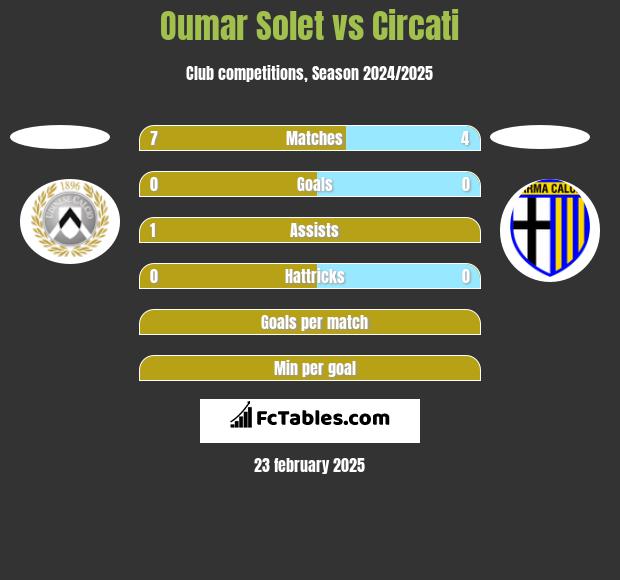 Oumar Solet vs Circati h2h player stats