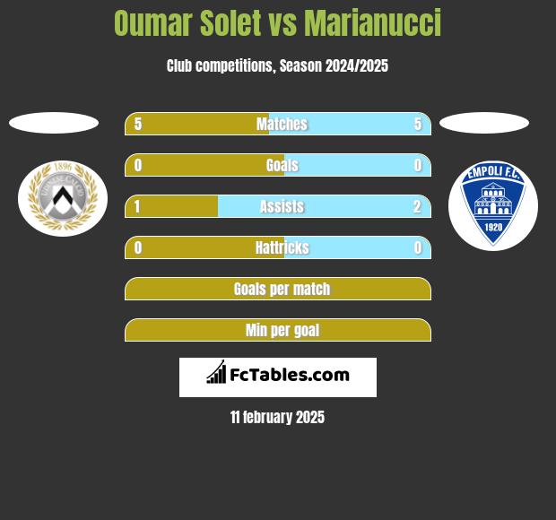 Oumar Solet vs Marianucci h2h player stats