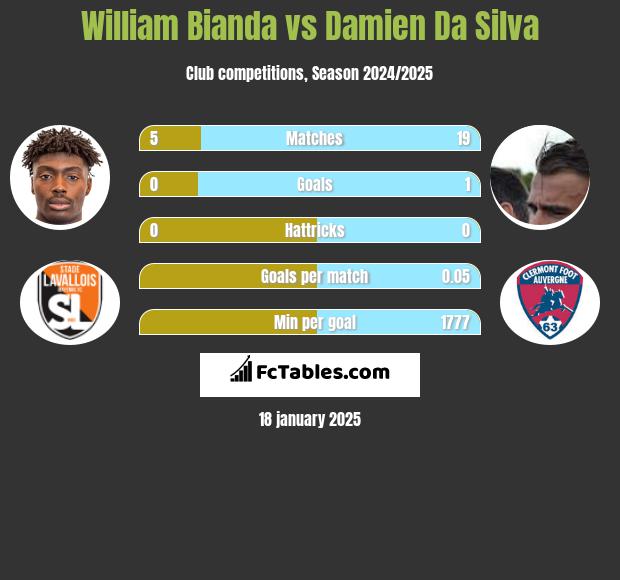 William Bianda vs Damien Da Silva h2h player stats