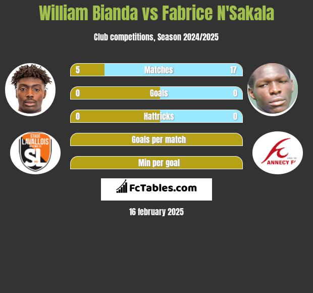 William Bianda vs Fabrice N'Sakala h2h player stats