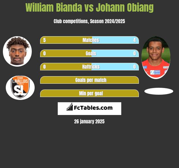 William Bianda vs Johann Obiang h2h player stats