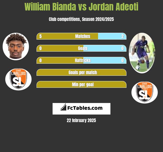 William Bianda vs Jordan Adeoti h2h player stats