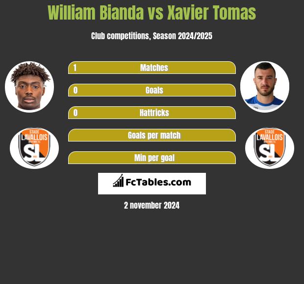 William Bianda vs Xavier Tomas h2h player stats