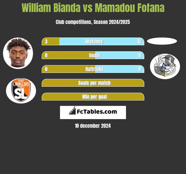 William Bianda vs Mamadou Fofana h2h player stats