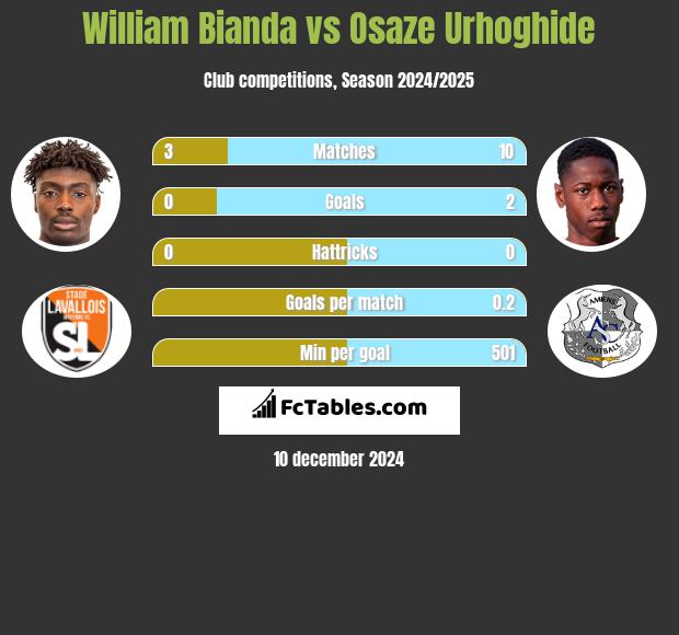 William Bianda vs Osaze Urhoghide h2h player stats