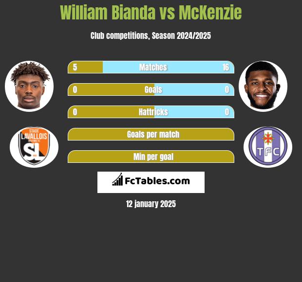 William Bianda vs McKenzie h2h player stats