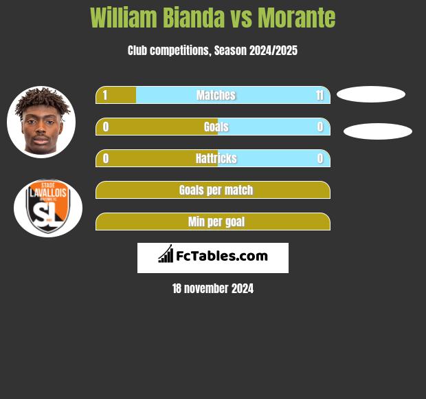 William Bianda vs Morante h2h player stats