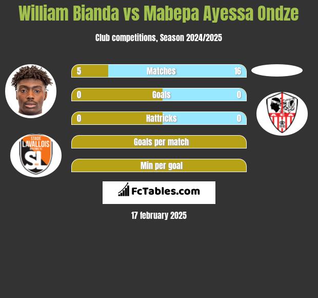 William Bianda vs Mabepa Ayessa Ondze h2h player stats