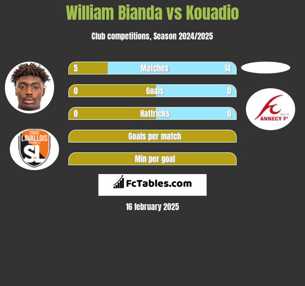 William Bianda vs Kouadio h2h player stats