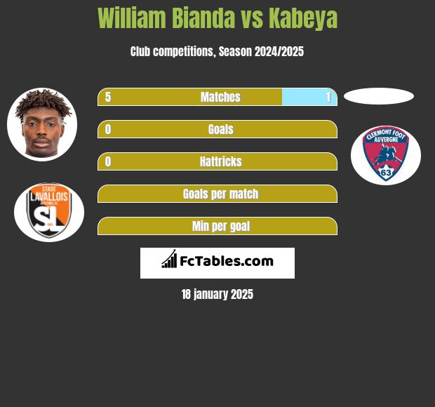 William Bianda vs Kabeya h2h player stats