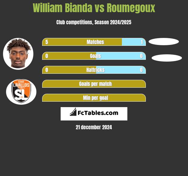 William Bianda vs Roumegoux h2h player stats