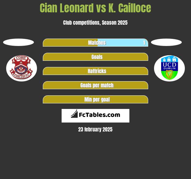 Cian Leonard vs K. Cailloce h2h player stats