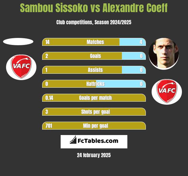 Sambou Sissoko vs Alexandre Coeff h2h player stats