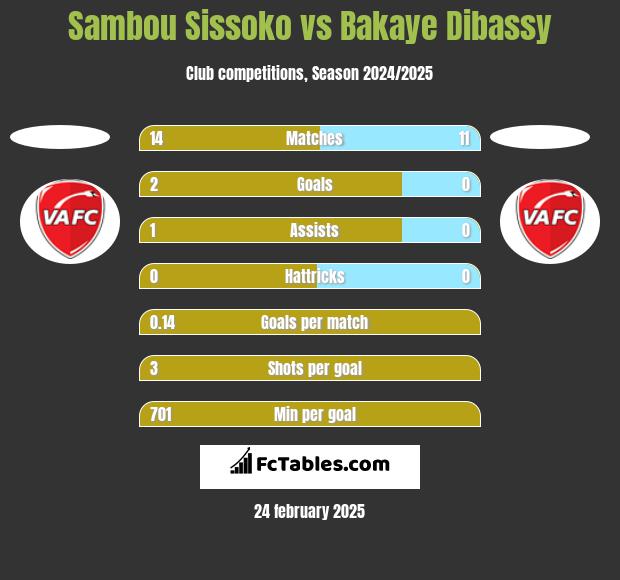 Sambou Sissoko vs Bakaye Dibassy h2h player stats