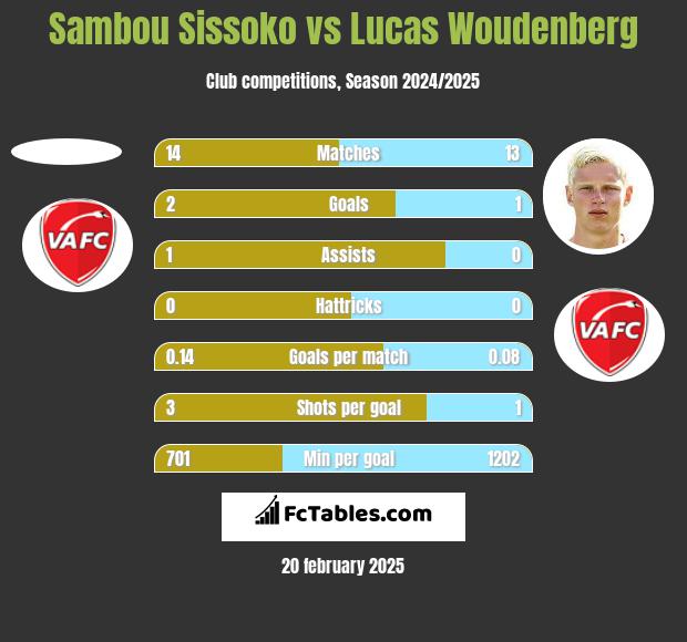 Sambou Sissoko vs Lucas Woudenberg h2h player stats