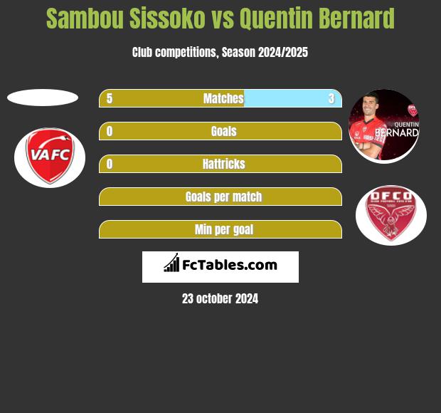 Sambou Sissoko vs Quentin Bernard h2h player stats