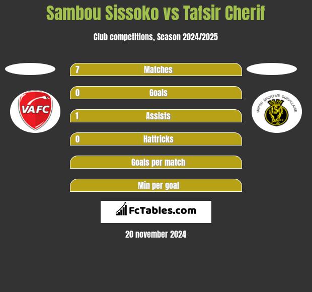 Sambou Sissoko vs Tafsir Cherif h2h player stats