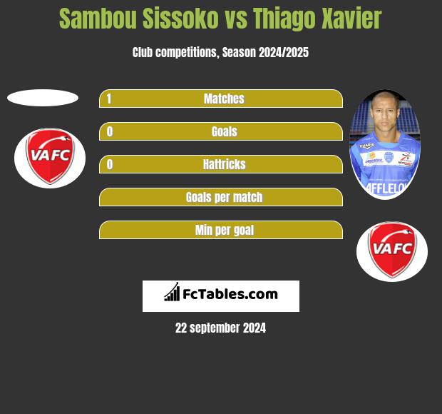 Sambou Sissoko vs Thiago Xavier h2h player stats