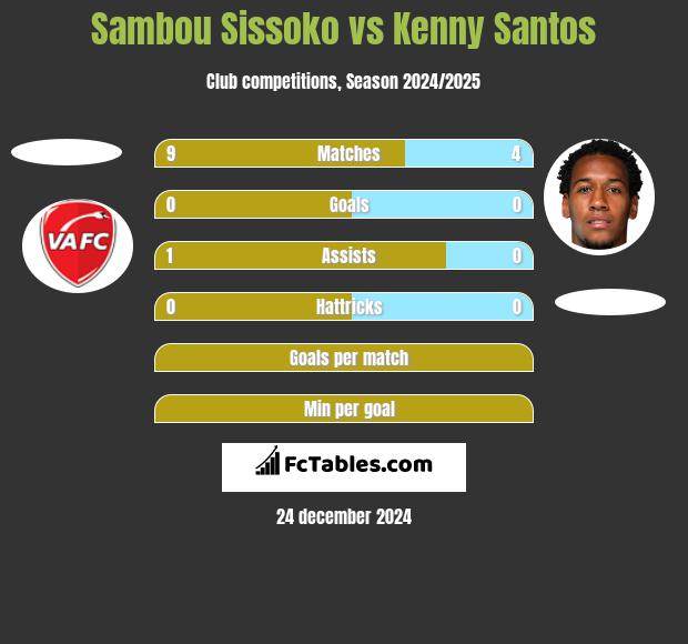 Sambou Sissoko vs Kenny Santos h2h player stats