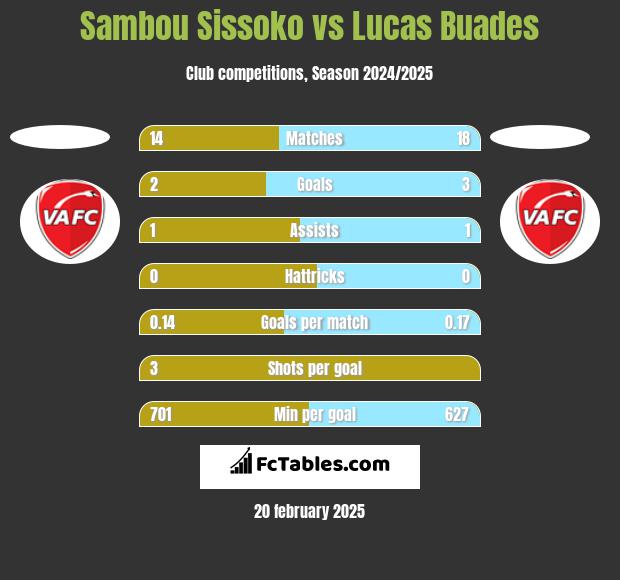 Sambou Sissoko vs Lucas Buades h2h player stats