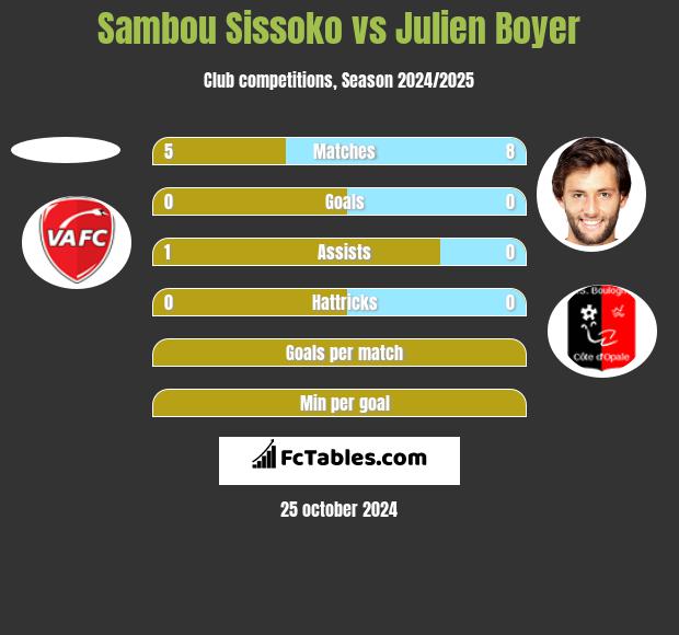 Sambou Sissoko vs Julien Boyer h2h player stats