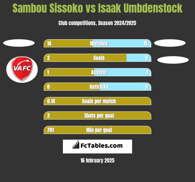 Sambou Sissoko vs Isaak Umbdenstock h2h player stats