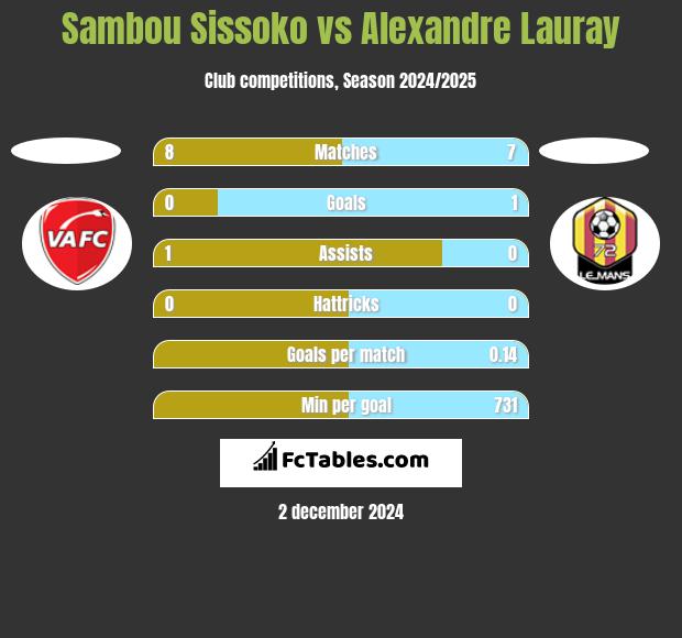 Sambou Sissoko vs Alexandre Lauray h2h player stats