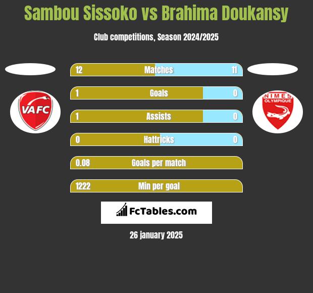 Sambou Sissoko vs Brahima Doukansy h2h player stats