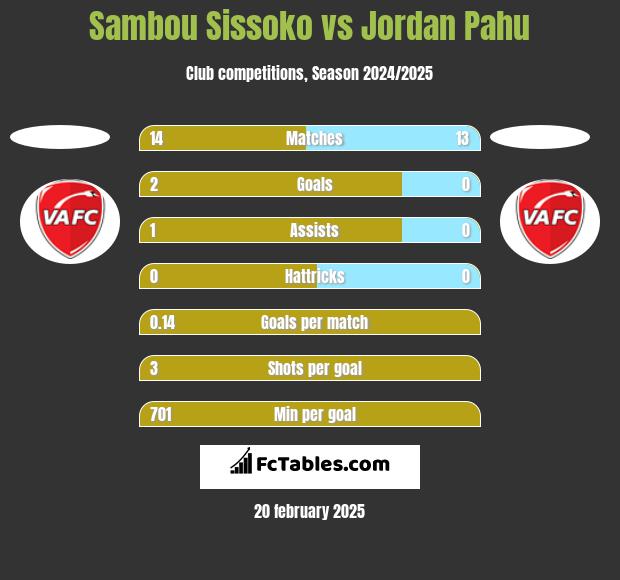 Sambou Sissoko vs Jordan Pahu h2h player stats