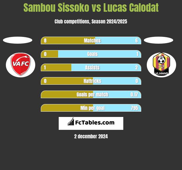 Sambou Sissoko vs Lucas Calodat h2h player stats