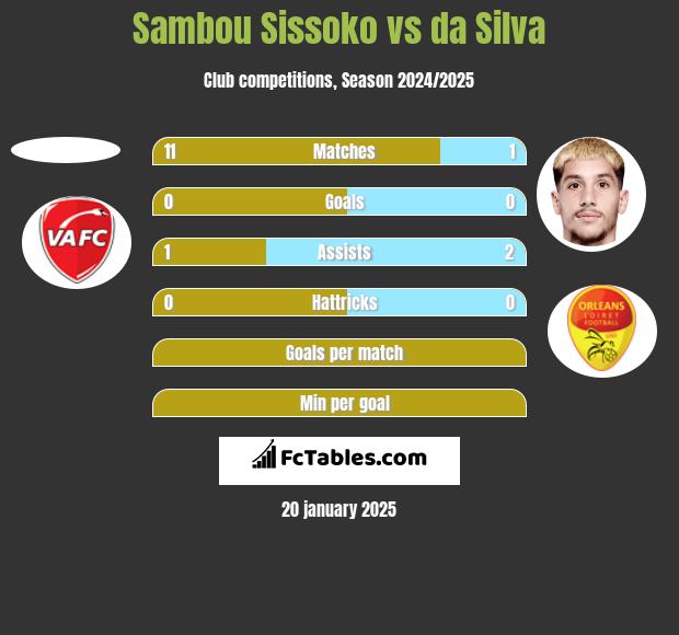 Sambou Sissoko vs da Silva h2h player stats