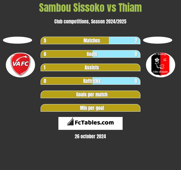 Sambou Sissoko vs Thiam h2h player stats