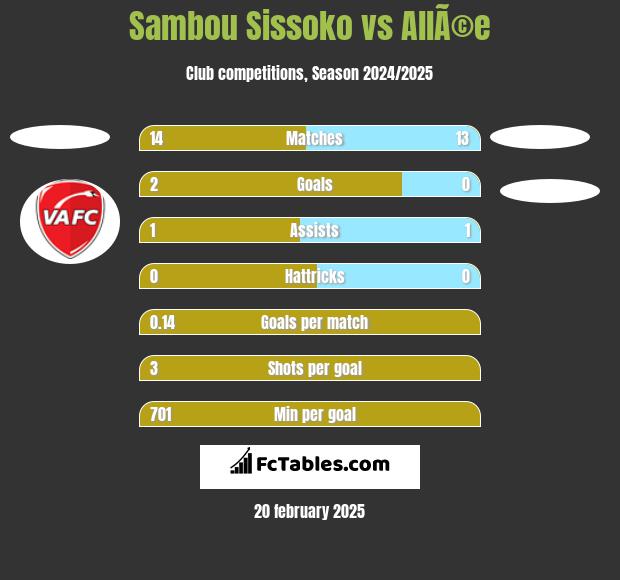 Sambou Sissoko vs AllÃ©e h2h player stats