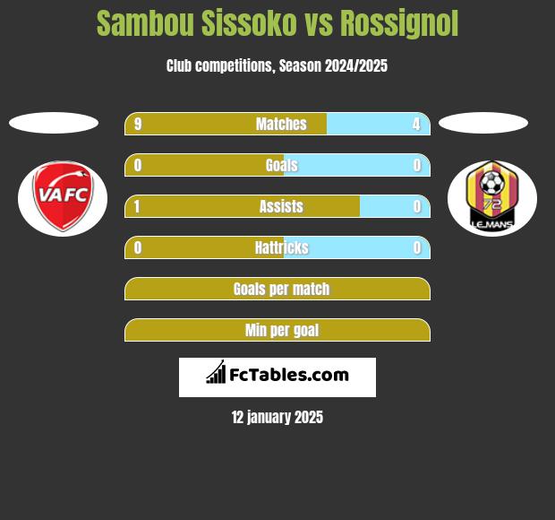 Sambou Sissoko vs Rossignol h2h player stats