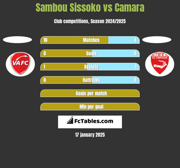 Sambou Sissoko vs Camara h2h player stats