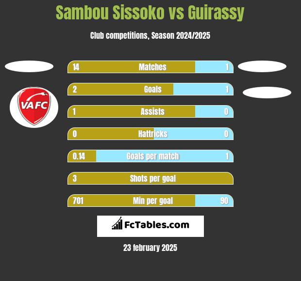 Sambou Sissoko vs Guirassy h2h player stats