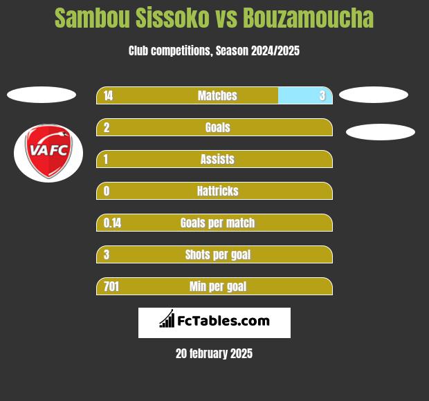 Sambou Sissoko vs Bouzamoucha h2h player stats