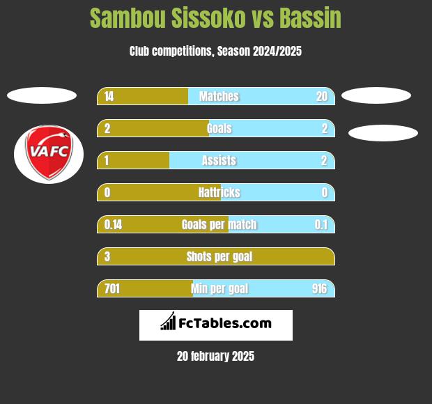 Sambou Sissoko vs Bassin h2h player stats