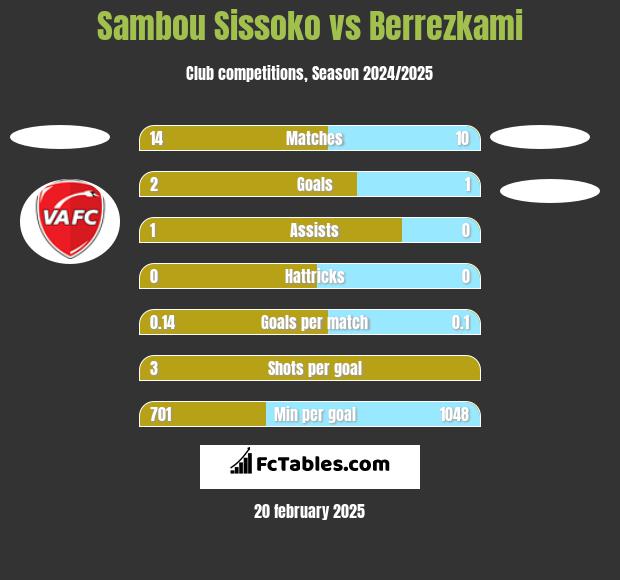 Sambou Sissoko vs Berrezkami h2h player stats