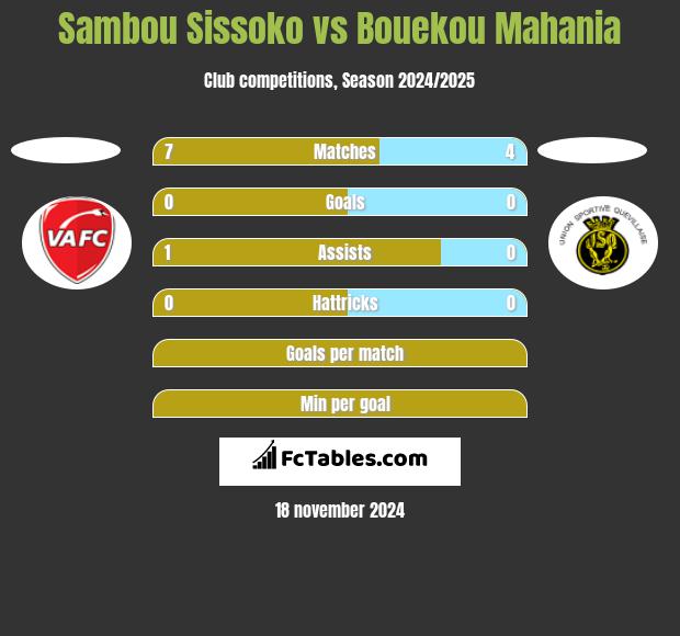 Sambou Sissoko vs Bouekou Mahania h2h player stats