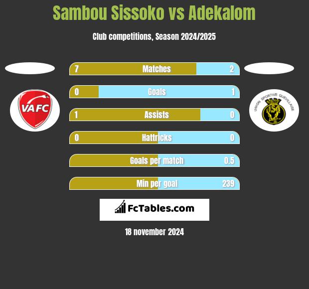 Sambou Sissoko vs Adekalom h2h player stats