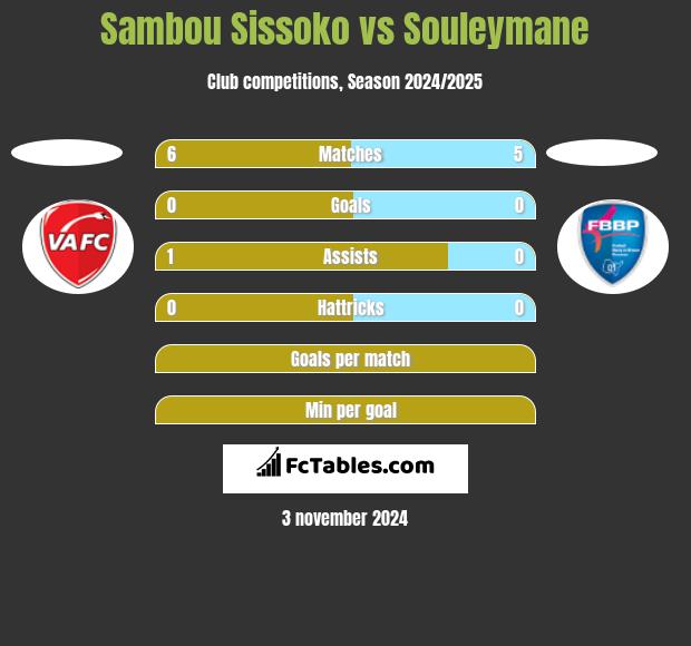 Sambou Sissoko vs Souleymane h2h player stats